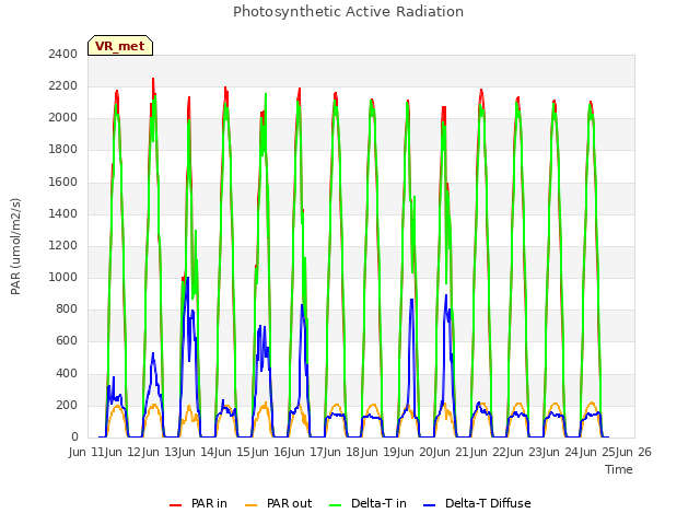 plot of Photosynthetic Active Radiation