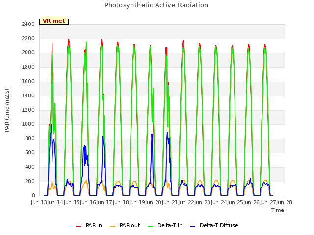 plot of Photosynthetic Active Radiation