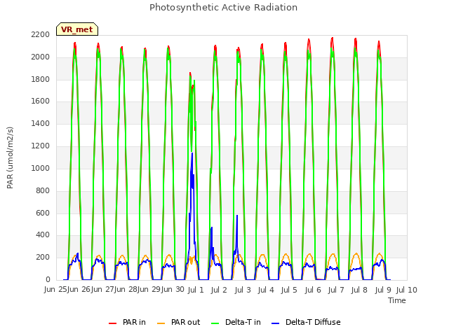 plot of Photosynthetic Active Radiation