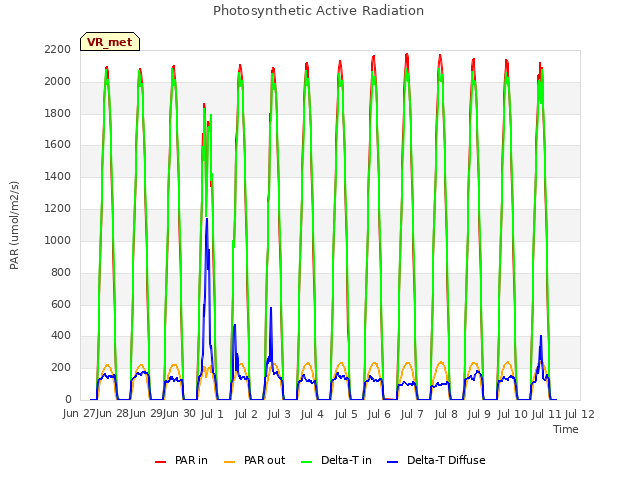 plot of Photosynthetic Active Radiation