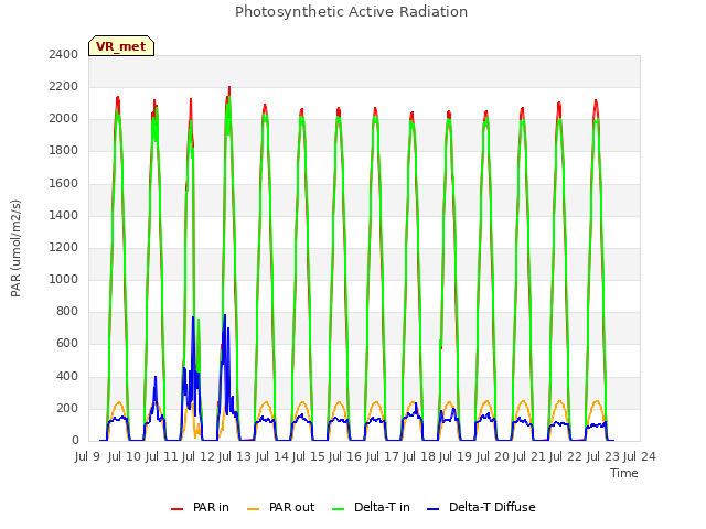 plot of Photosynthetic Active Radiation