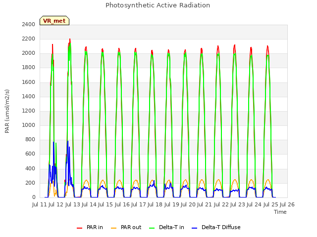 plot of Photosynthetic Active Radiation