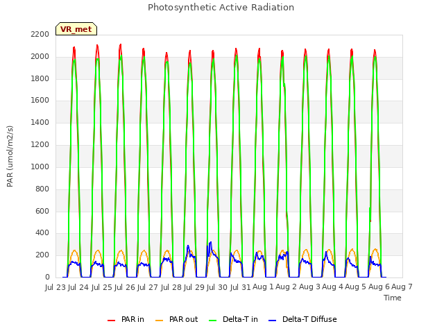 plot of Photosynthetic Active Radiation