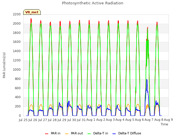 plot of Photosynthetic Active Radiation