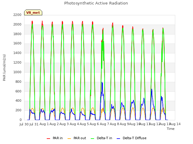 plot of Photosynthetic Active Radiation