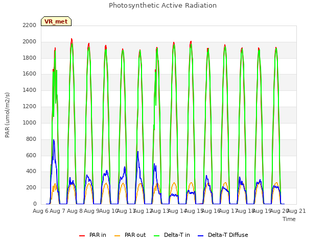 plot of Photosynthetic Active Radiation