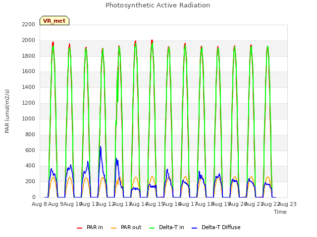 plot of Photosynthetic Active Radiation