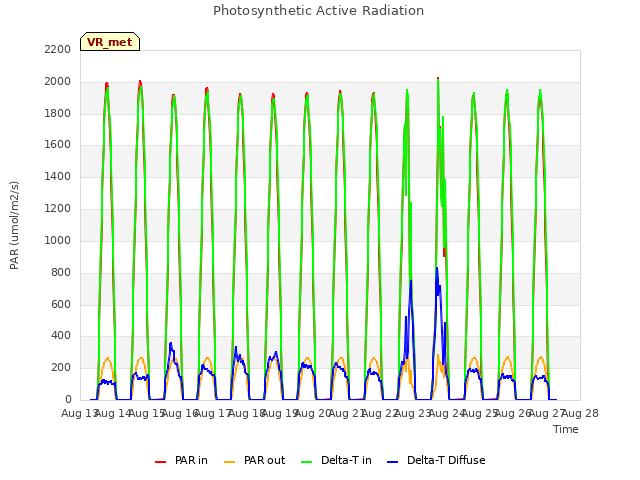 plot of Photosynthetic Active Radiation