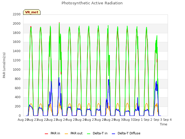 plot of Photosynthetic Active Radiation