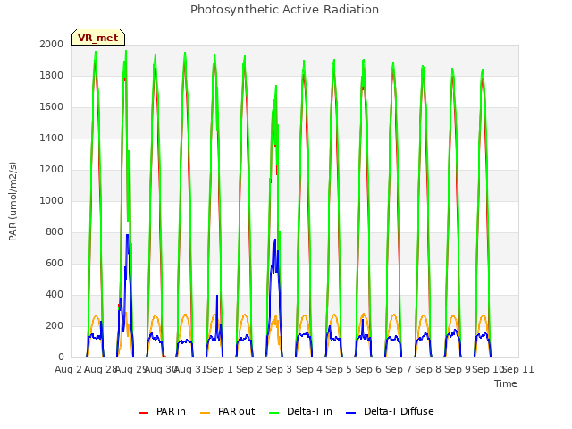 plot of Photosynthetic Active Radiation