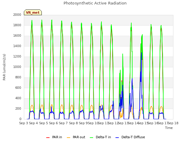 plot of Photosynthetic Active Radiation