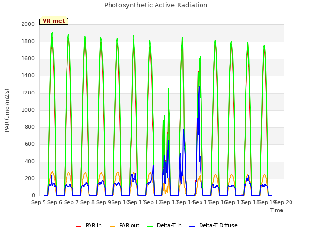 plot of Photosynthetic Active Radiation