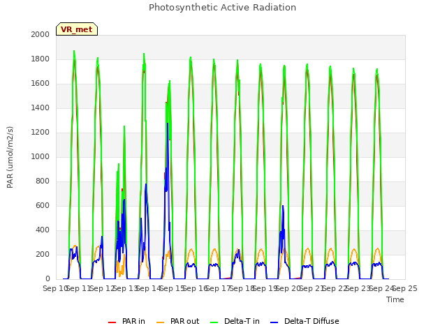 plot of Photosynthetic Active Radiation