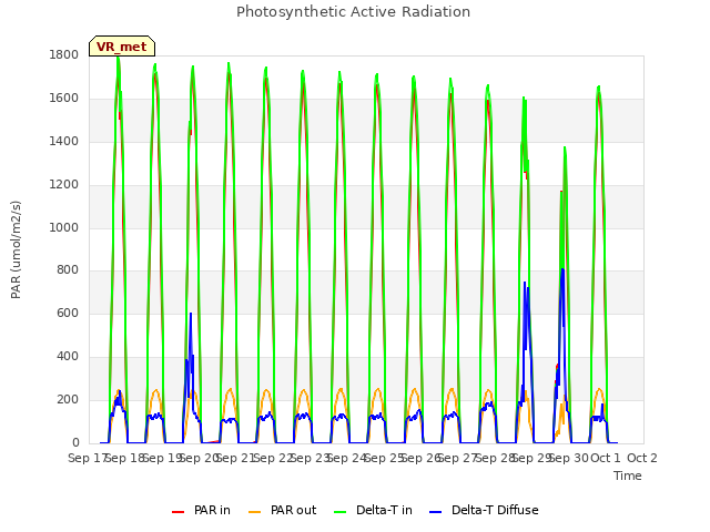 plot of Photosynthetic Active Radiation