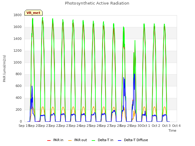 plot of Photosynthetic Active Radiation