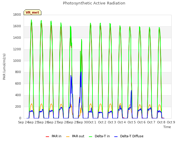 plot of Photosynthetic Active Radiation