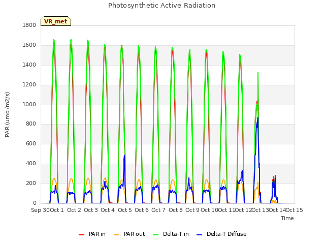 plot of Photosynthetic Active Radiation