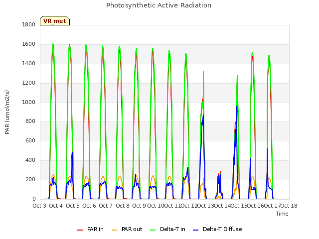 plot of Photosynthetic Active Radiation