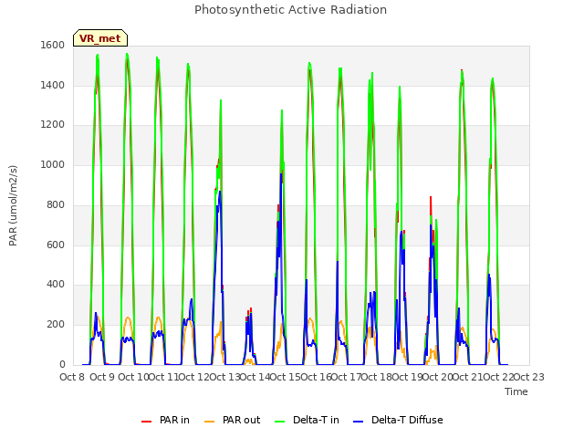 plot of Photosynthetic Active Radiation