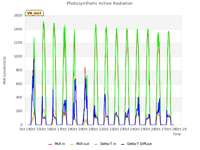 plot of Photosynthetic Active Radiation