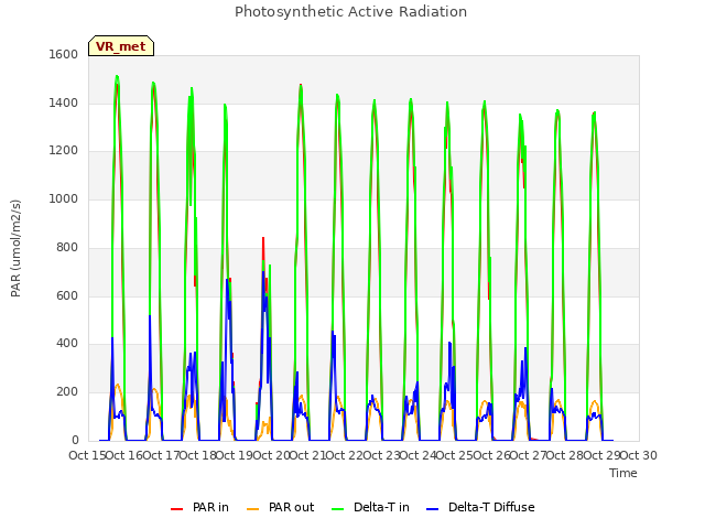 plot of Photosynthetic Active Radiation