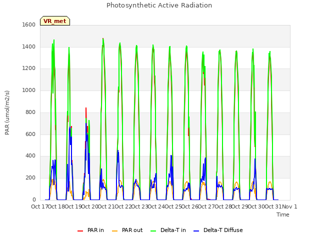 plot of Photosynthetic Active Radiation