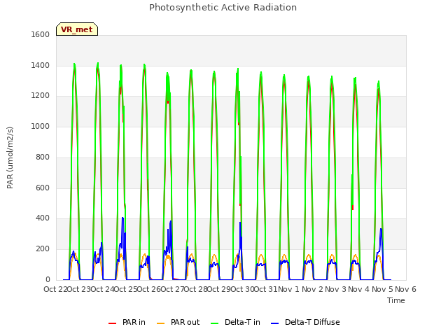 plot of Photosynthetic Active Radiation