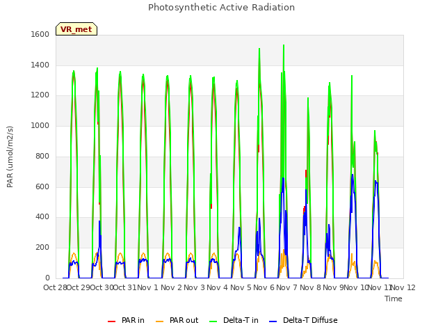 plot of Photosynthetic Active Radiation