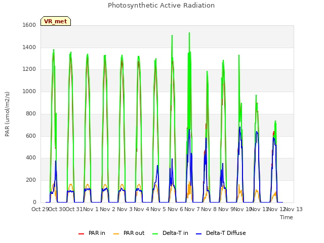 plot of Photosynthetic Active Radiation