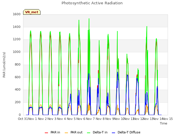 plot of Photosynthetic Active Radiation