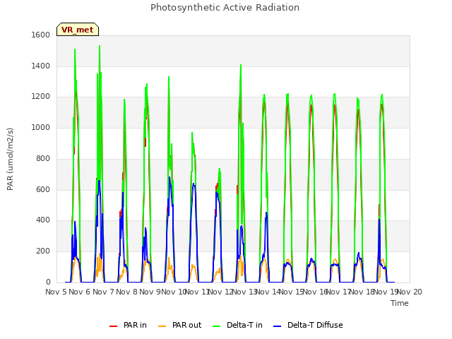 plot of Photosynthetic Active Radiation