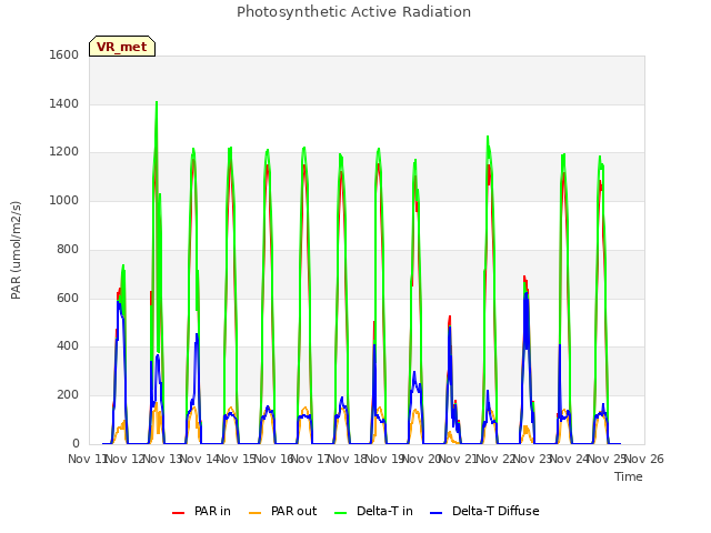 plot of Photosynthetic Active Radiation