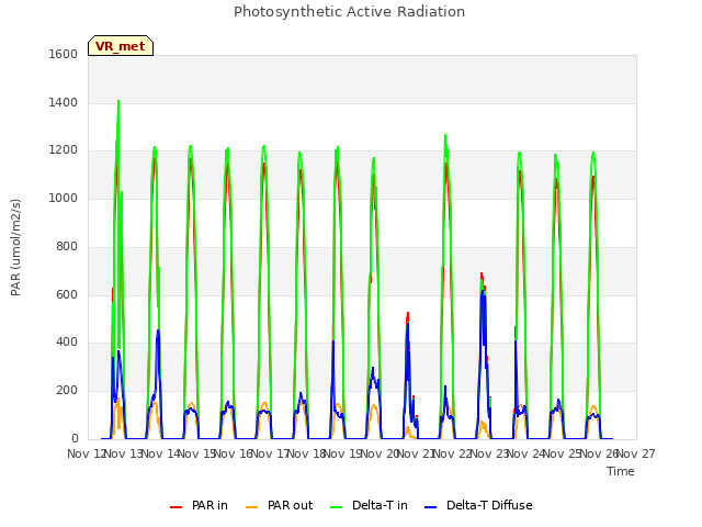 plot of Photosynthetic Active Radiation