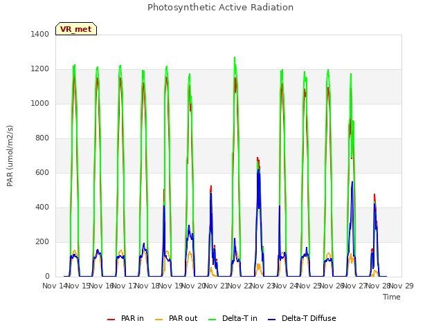 plot of Photosynthetic Active Radiation