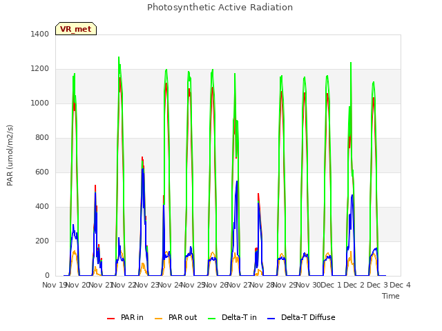 plot of Photosynthetic Active Radiation