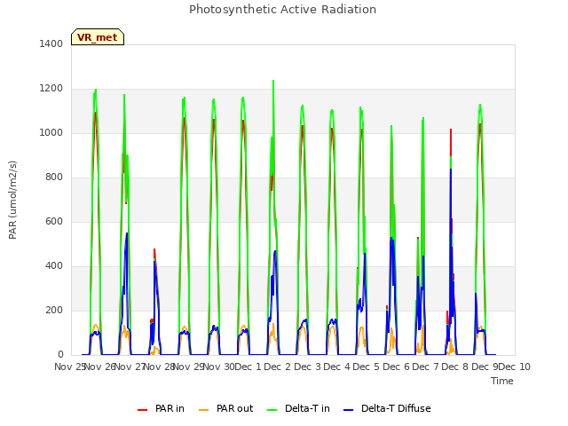 plot of Photosynthetic Active Radiation