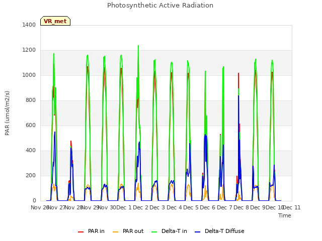 plot of Photosynthetic Active Radiation
