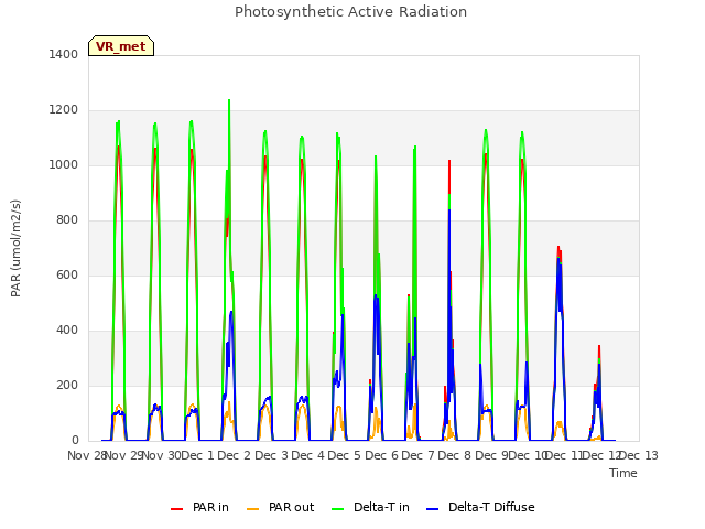 plot of Photosynthetic Active Radiation