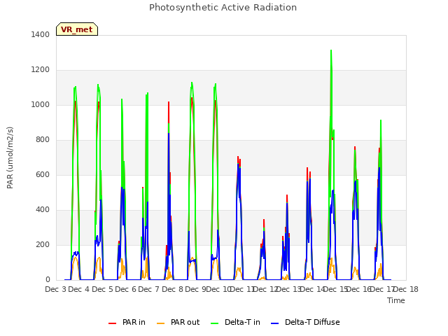 plot of Photosynthetic Active Radiation