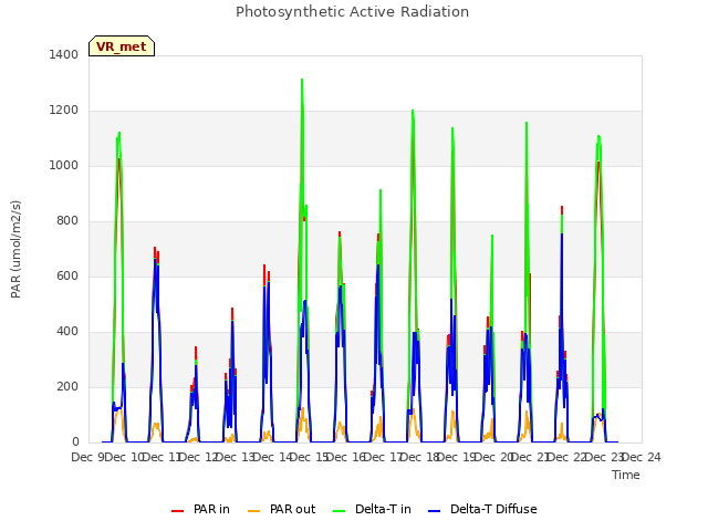 plot of Photosynthetic Active Radiation