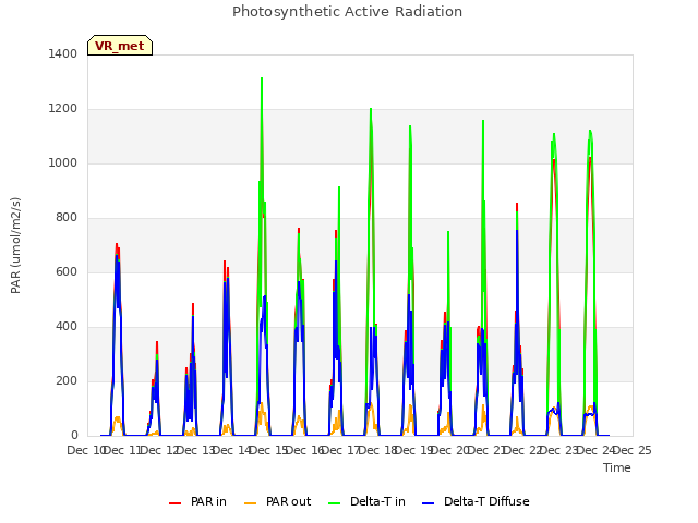 plot of Photosynthetic Active Radiation