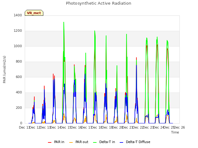 plot of Photosynthetic Active Radiation