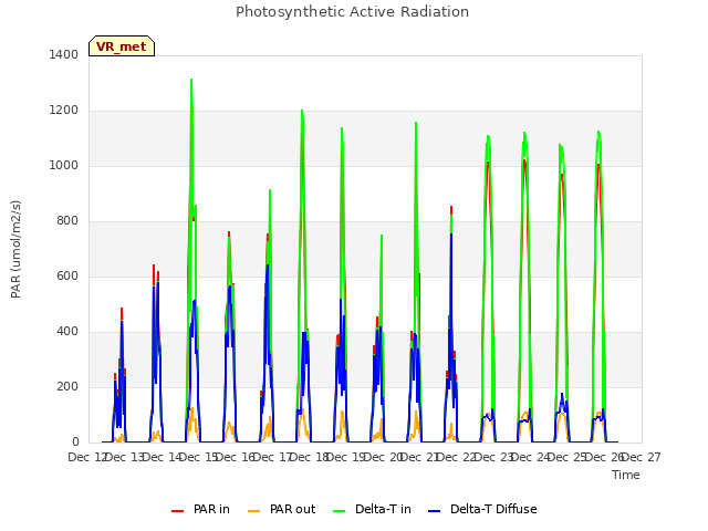 plot of Photosynthetic Active Radiation