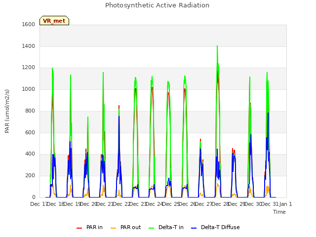 plot of Photosynthetic Active Radiation