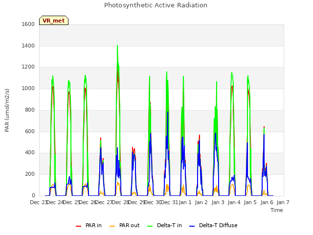 plot of Photosynthetic Active Radiation