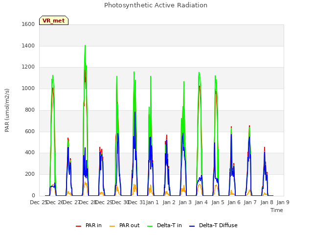 plot of Photosynthetic Active Radiation