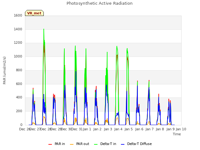 plot of Photosynthetic Active Radiation