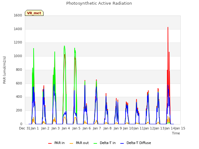 plot of Photosynthetic Active Radiation