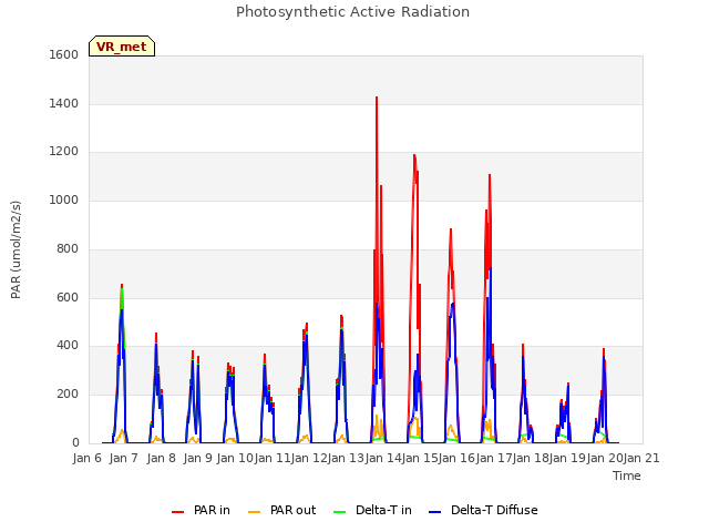 plot of Photosynthetic Active Radiation