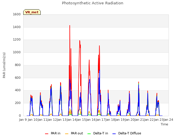 plot of Photosynthetic Active Radiation